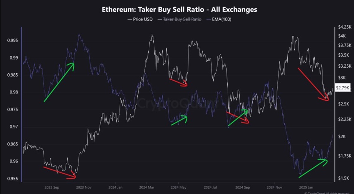 Can ETH price rally by 60%