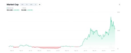 Market cap for AI cryptocurrencies