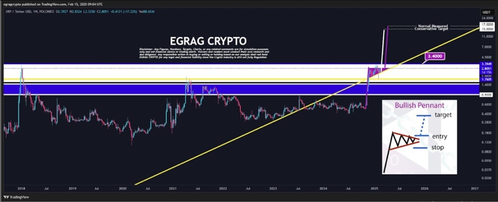 Patrón de banderín alcista de XRP