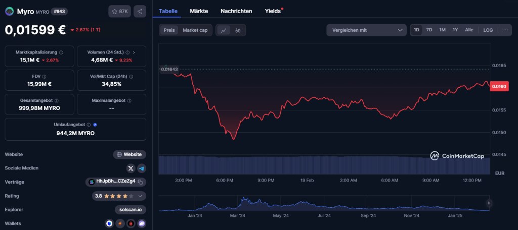 Myro – Der erste Meme Coin mit echter Nutzung
