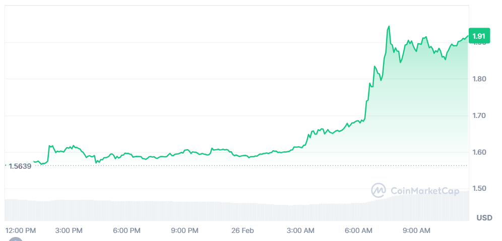  Pi coin koers afgelopen 24 uur