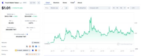 Price performance of Trust Wallet Token