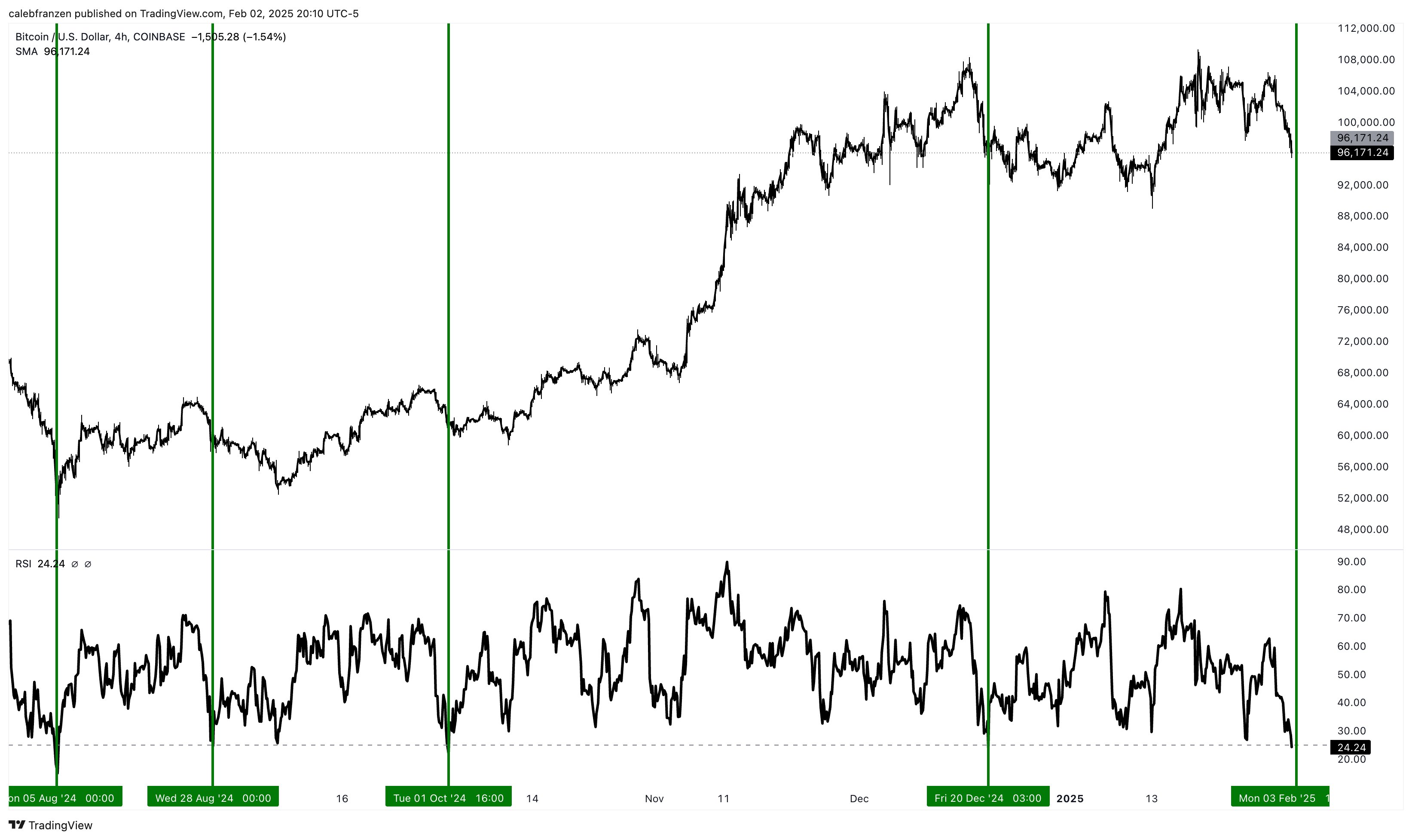 Bitcoin 4-Hour RSI Hits Oversold Zone – Is A BTC Rebound Close to? Bitcoin 4-Hour RSI Hits Oversold Zone – Is A BTC Rebound Close to?