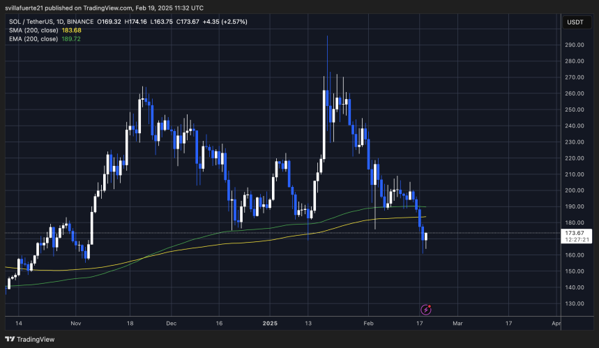SOL cotizando por debajo de la MA de 200 días | Fuente: gráfico SOLUSDT en TradingView