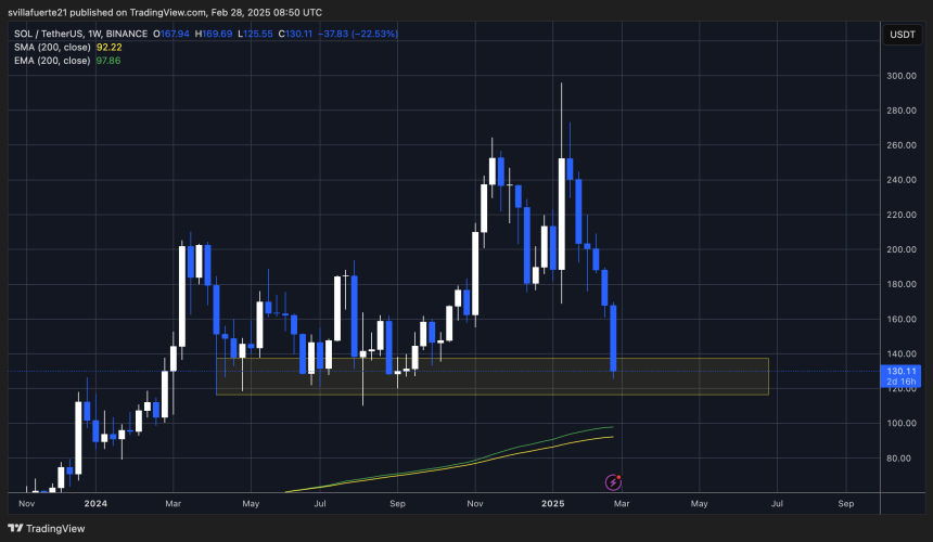  SOLUSDT Chart on TradingView