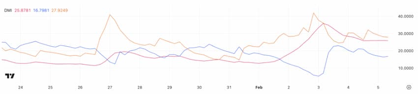 BTC's Directional Movement Index (DMI)