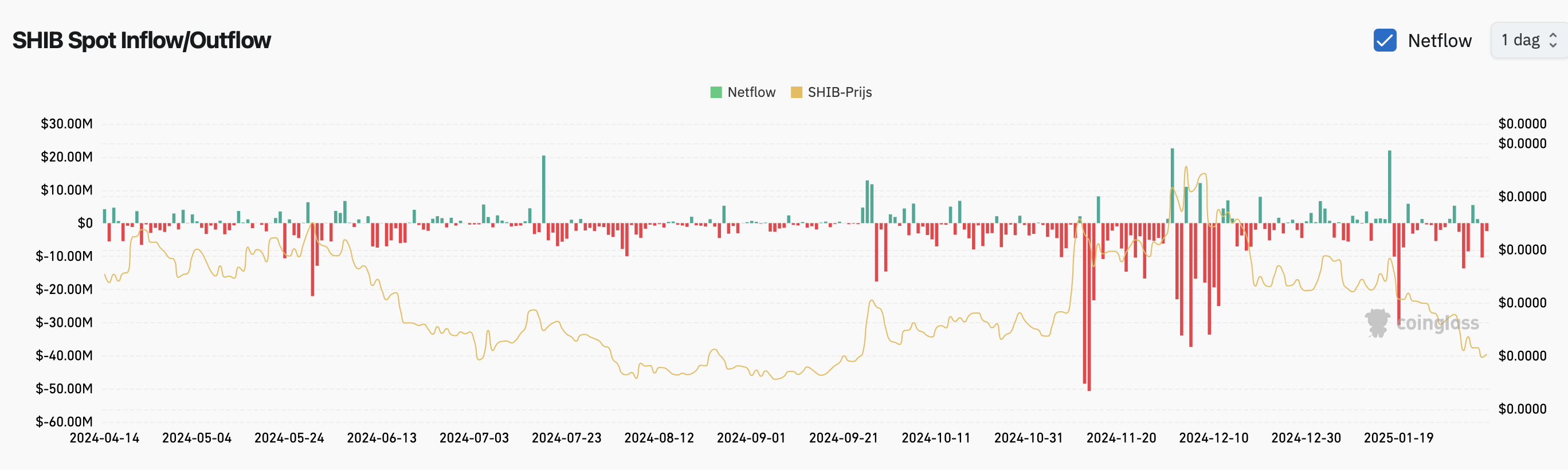 Entrada/salida al contado de SHIB