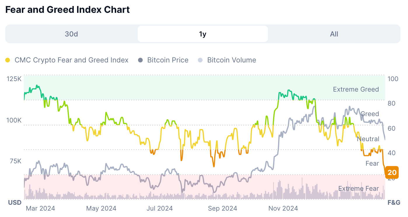 crypto crash fear and greed index