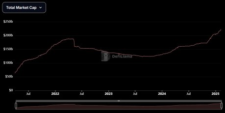 Capitalización de mercado de Stablecoin por DefiLlama