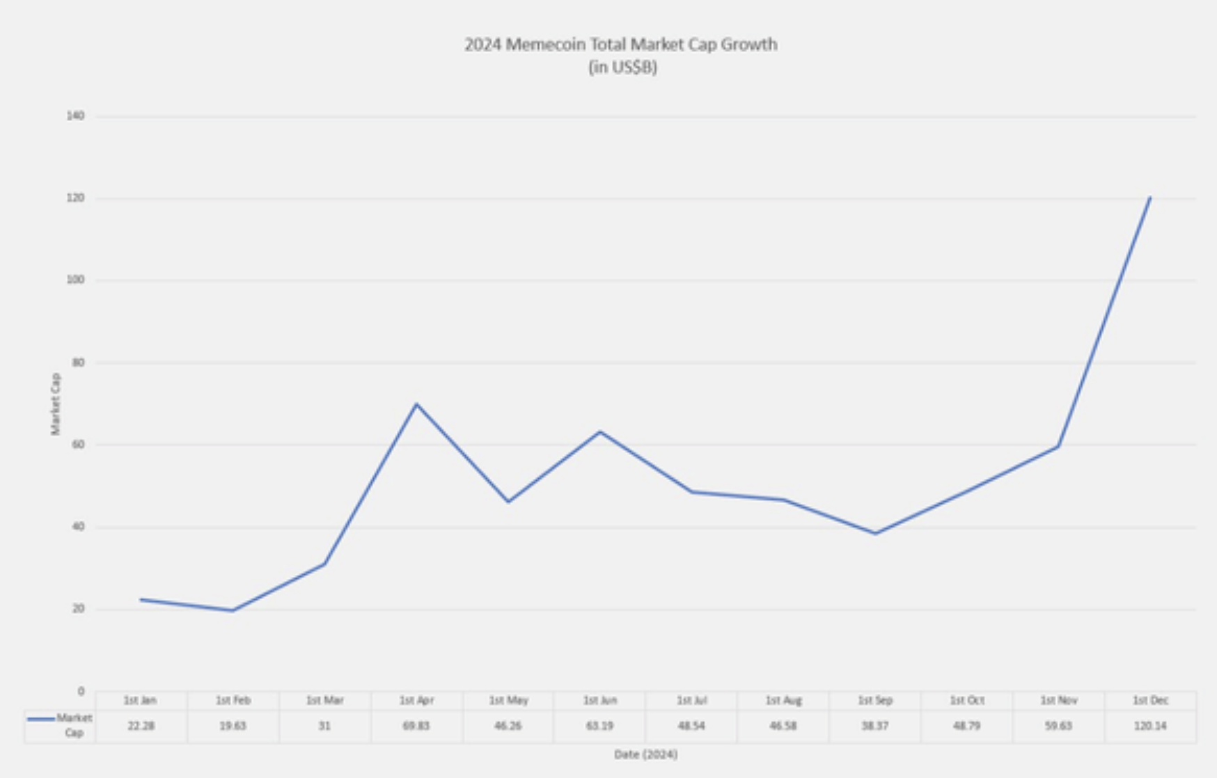 2024 Memecoin Total Market Cap Growth (in billions of USD)