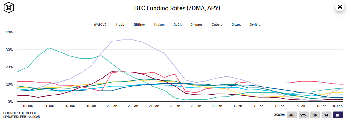 La tasa de financiación de Bitcoin cae a cero: nueva carrera alcista de criptomonedas