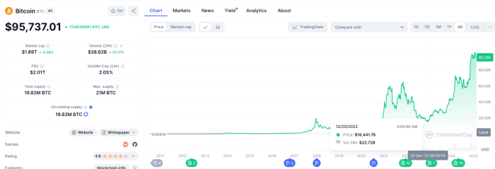 Bitcoin drops to $16K