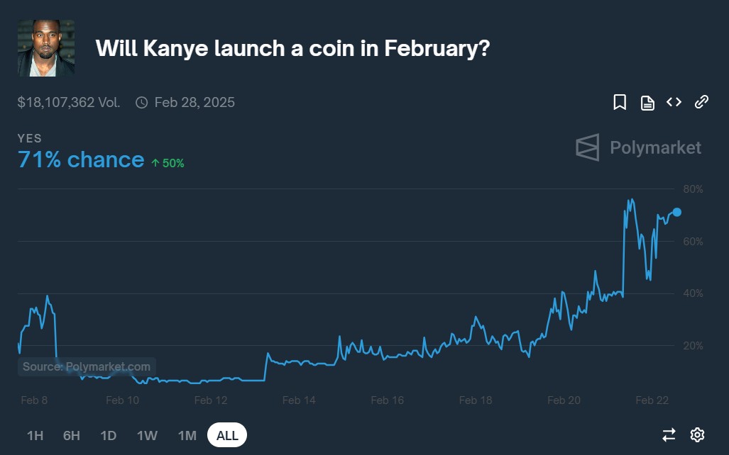 Crypto Terbaik untuk Dibeli Saat Peluang Kanye West Meme Coin Meningkat 83%