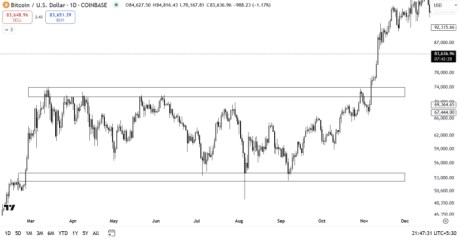 Bitcoin Tradingview