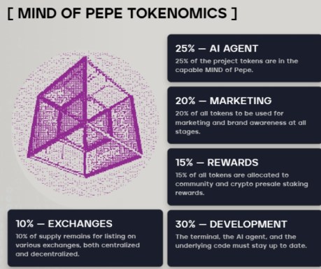 $MIND tokenomics