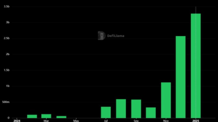 Solana volume bar chart DefiLlama