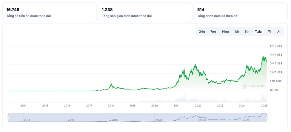 Total market cap CoinGecko