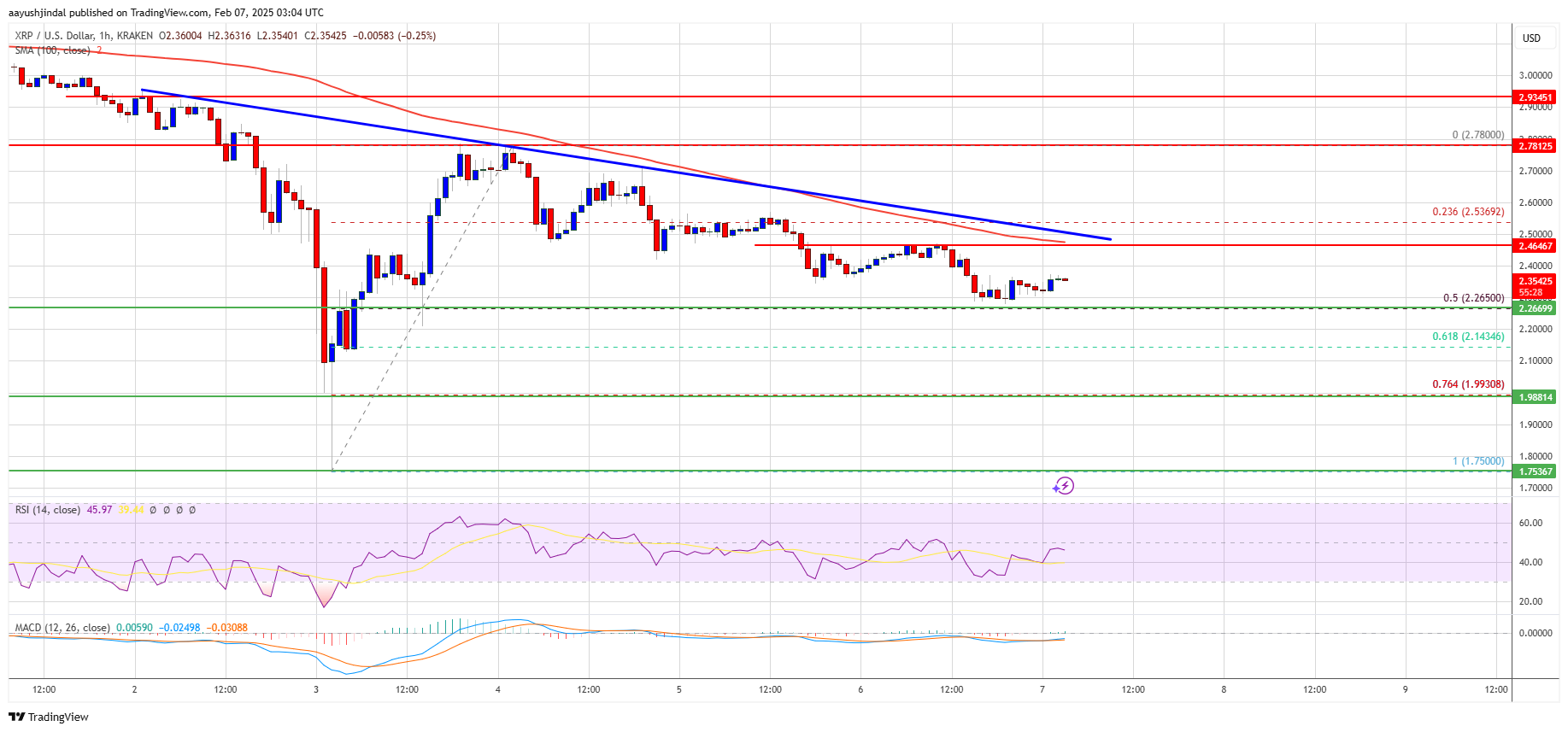 XRP Price Chart