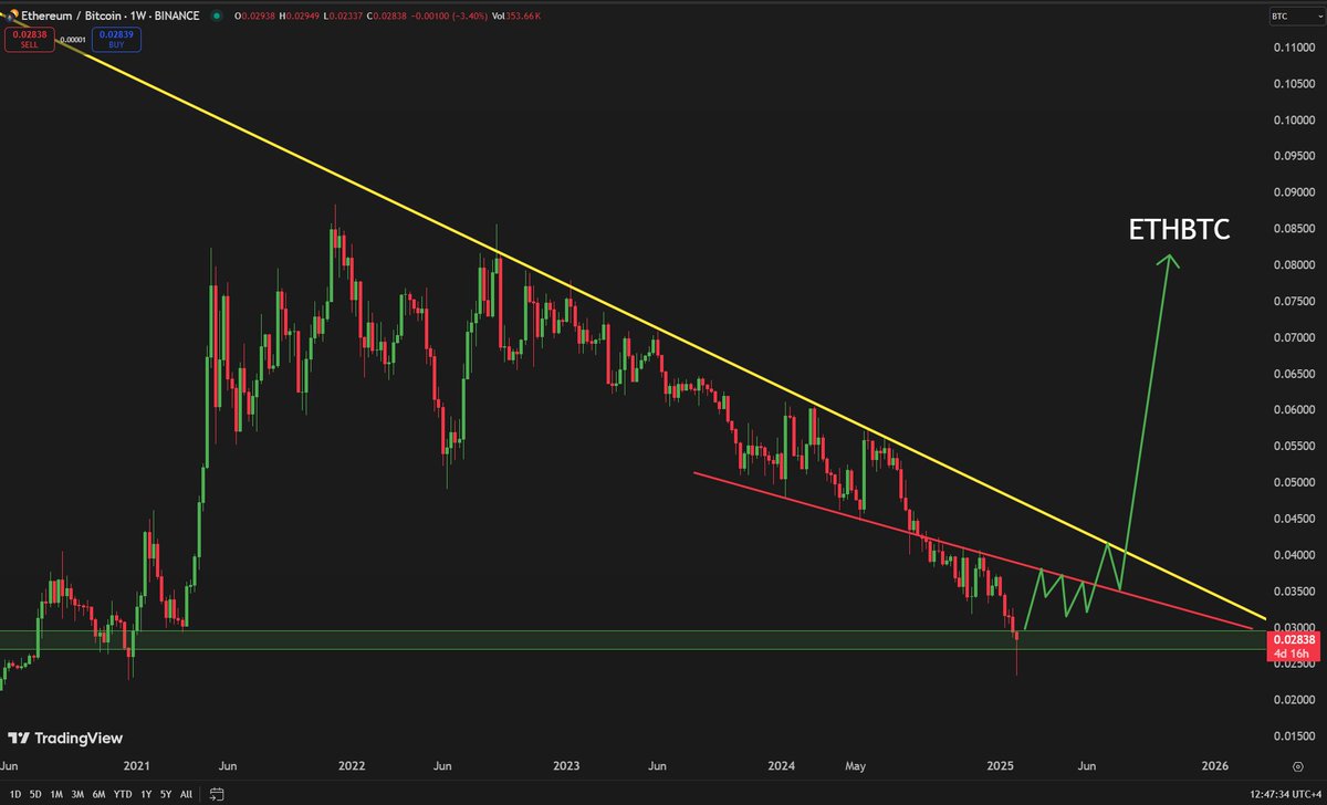 Ethereum Chart