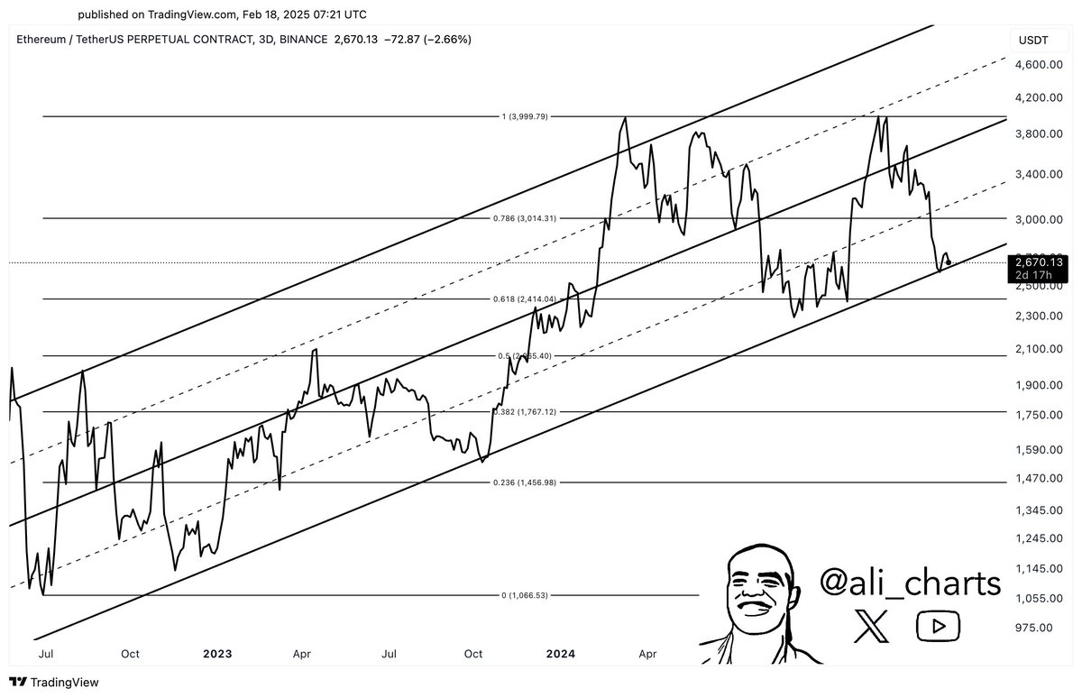 Ethereum long-term bullish structure | Source: Ali Martinez on X
