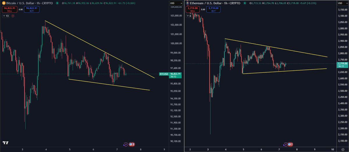 Ethereum and Bitcoin consolidating | Source: Daan on X