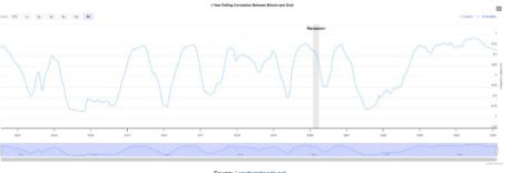 relation bitcoin et or