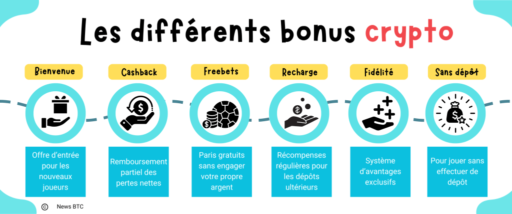 les différents bonus crypto 