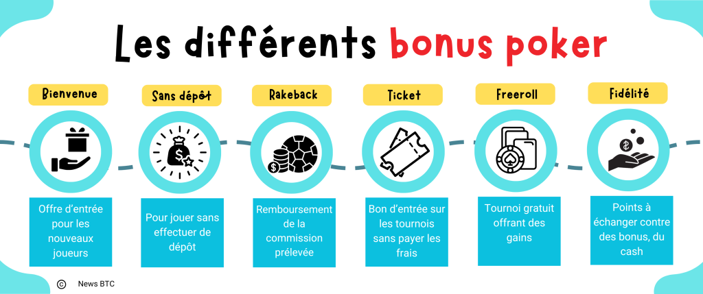 Les différents bonus du poker