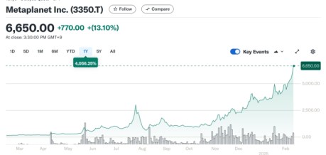 Japanese Corporations Are Betting on $BTC, High Presale Joins the Rush