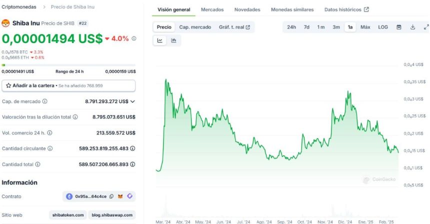 Precio de Shiba Inu - Fuente: CoinGecko.com