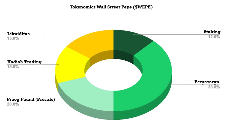 Tokenomics - Prediksi Harga Wall Street Pepe