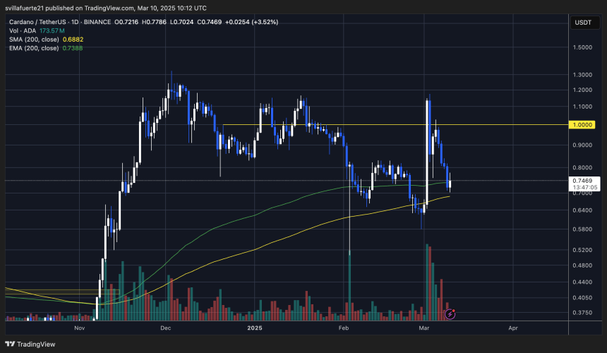  ADAUSDT chart on TradingView