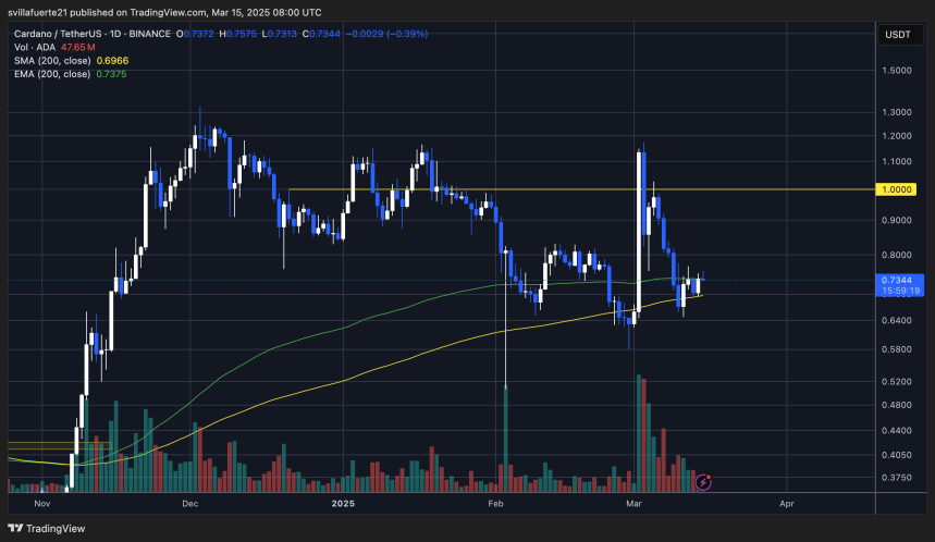 ADA probando la MA y EMA de 200 días | Fuente: gráfico ADAUSDT en TradingView
