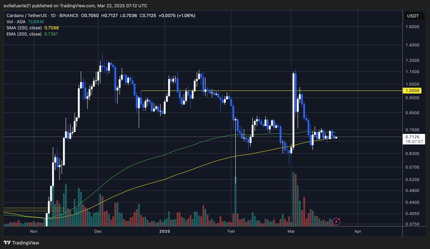 ADA probando la demanda crucial | Fuente: gráfico ADAUSDT en TradingView