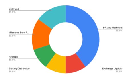 BTC Bull Token tokenomics