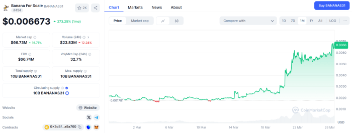 Banana for Scale’s one-month price performance shows a spike in interest