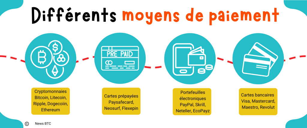 Options de paiement sur les meilleurs casinos sans vérification