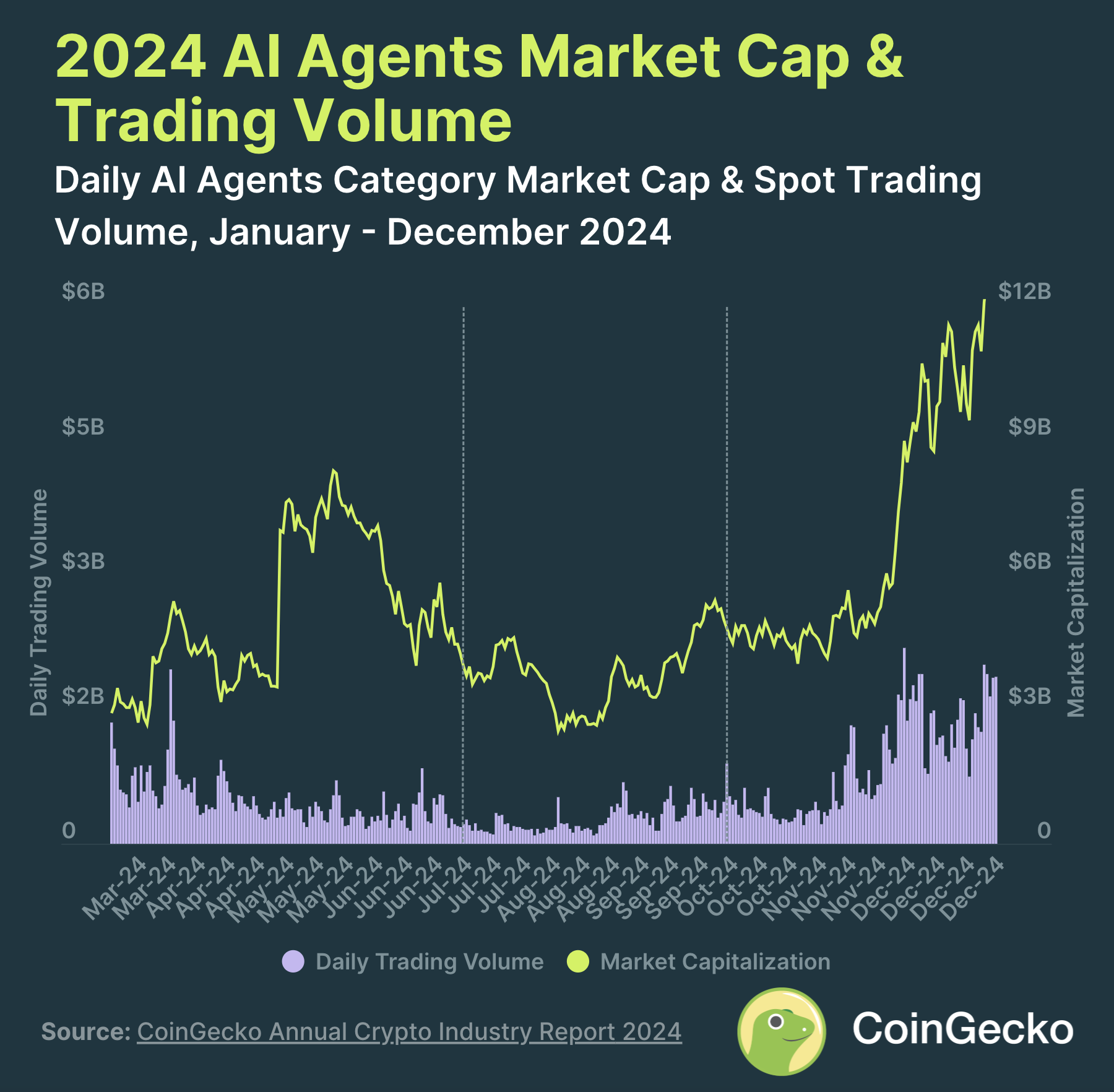 AI Agent market cap and trading volume in 2024