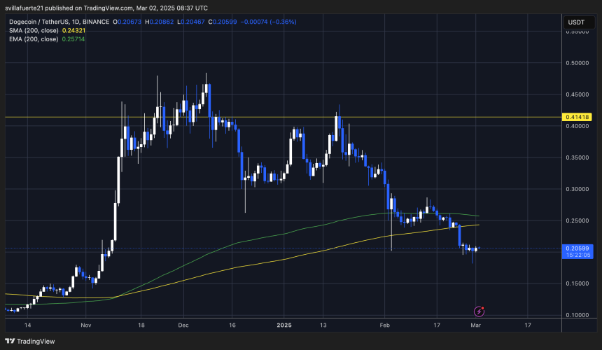  DOGEUSDT chart on TradingView