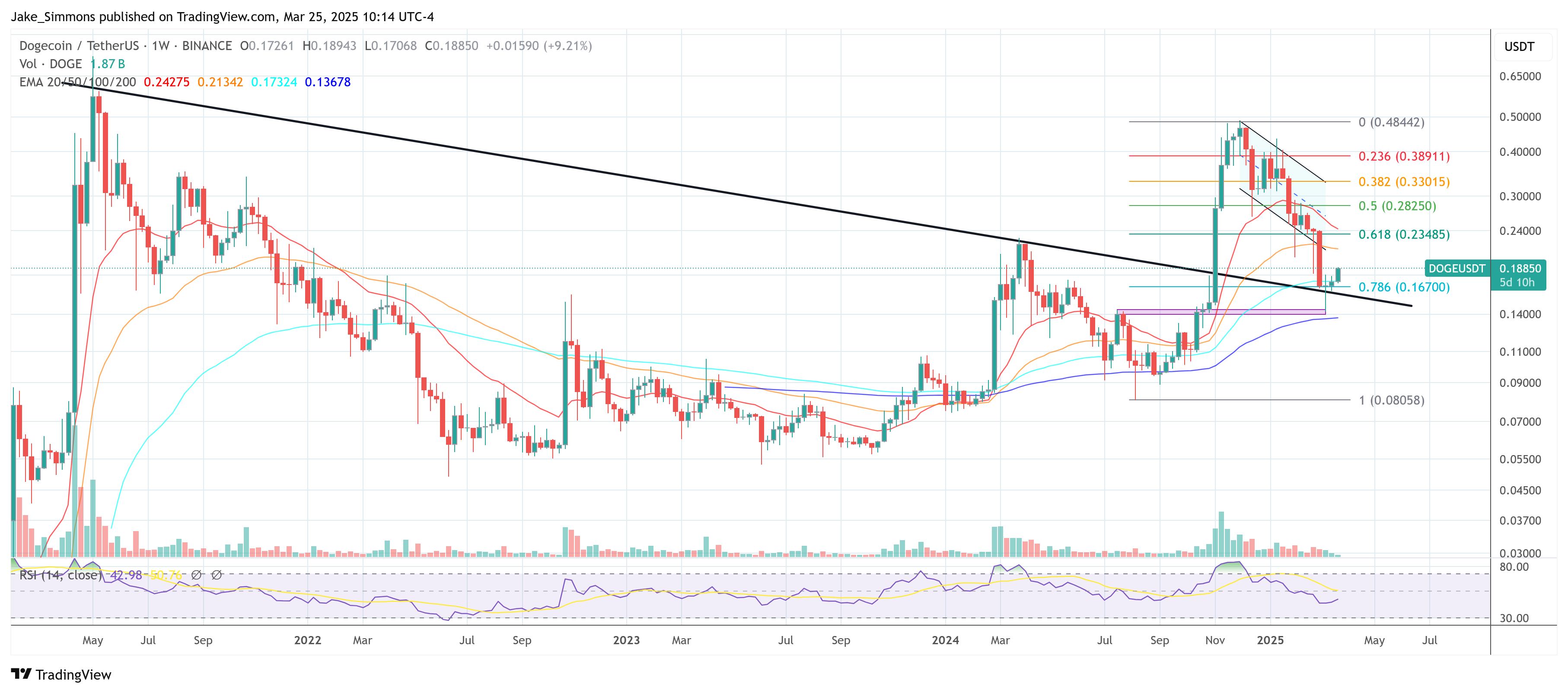 Dogecoin price