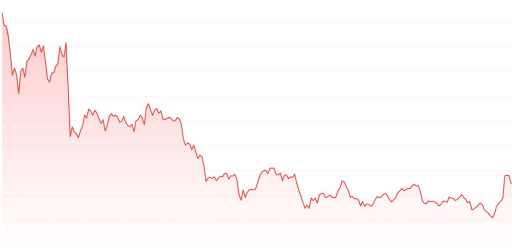 DogLibreの価格予測（2027年）