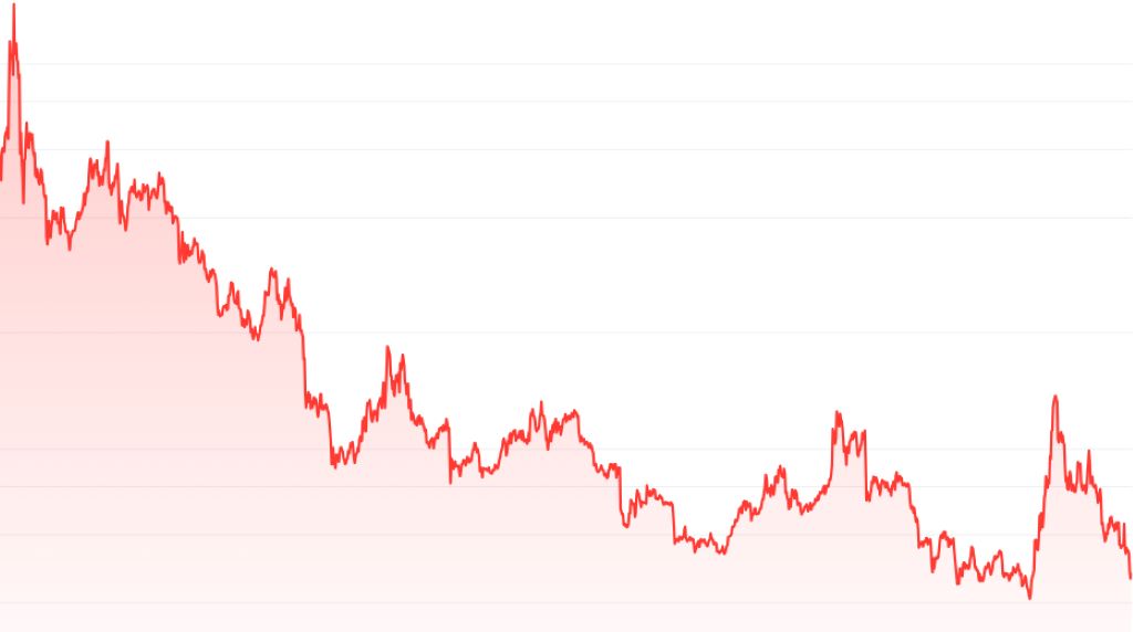 DogLibreの価格予測（2030年）