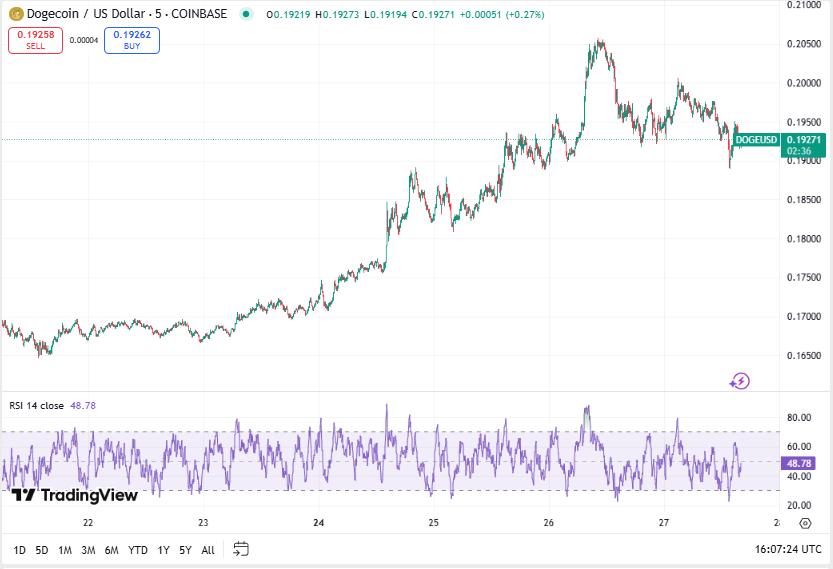 Precio de Dogecoin, TradingView