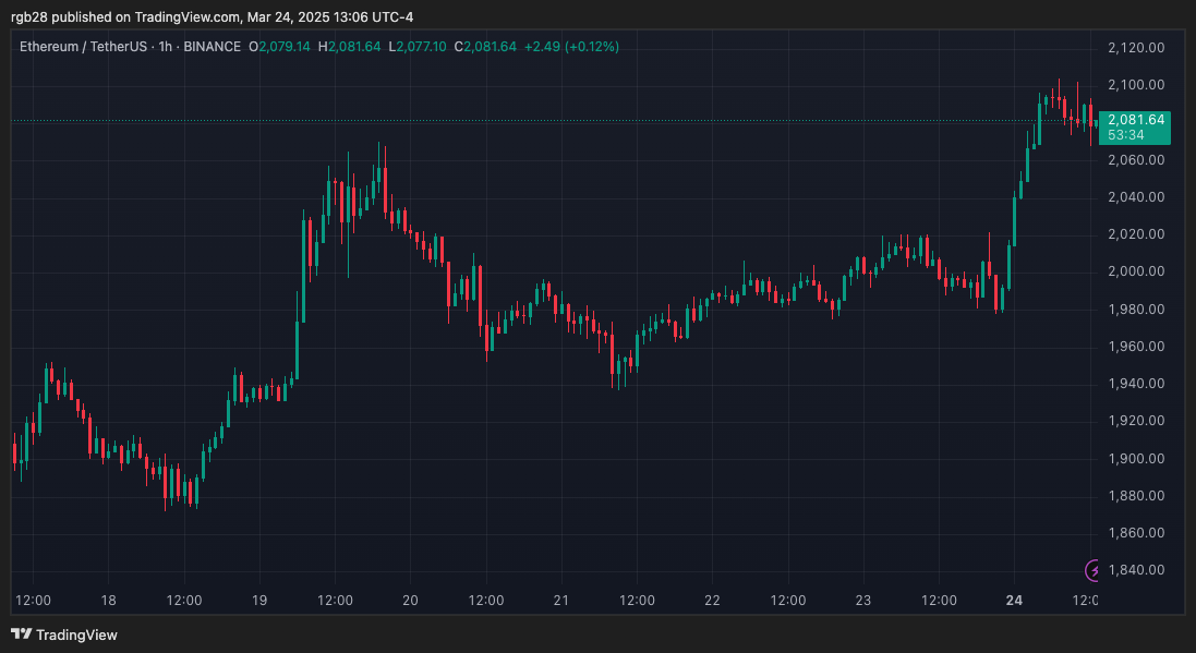 ETH trend analysis chart
