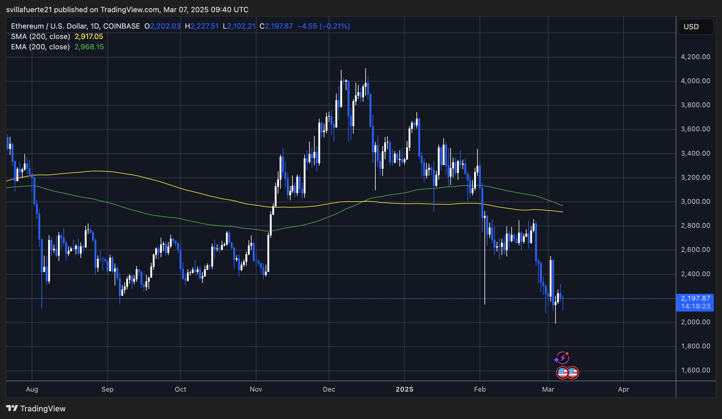 ETH Testing "The Last Line of Defense" | Source: ETHUSDT chart on TradingView
