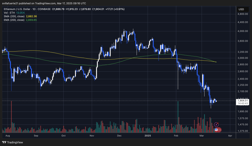  ETHUSDT chart on TradingView