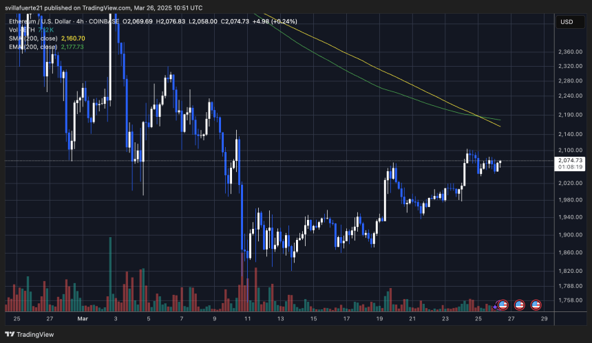 ETH trading below the 4-hour 200 MA & EMA | Source: ETHUSDT Chart on TradingView