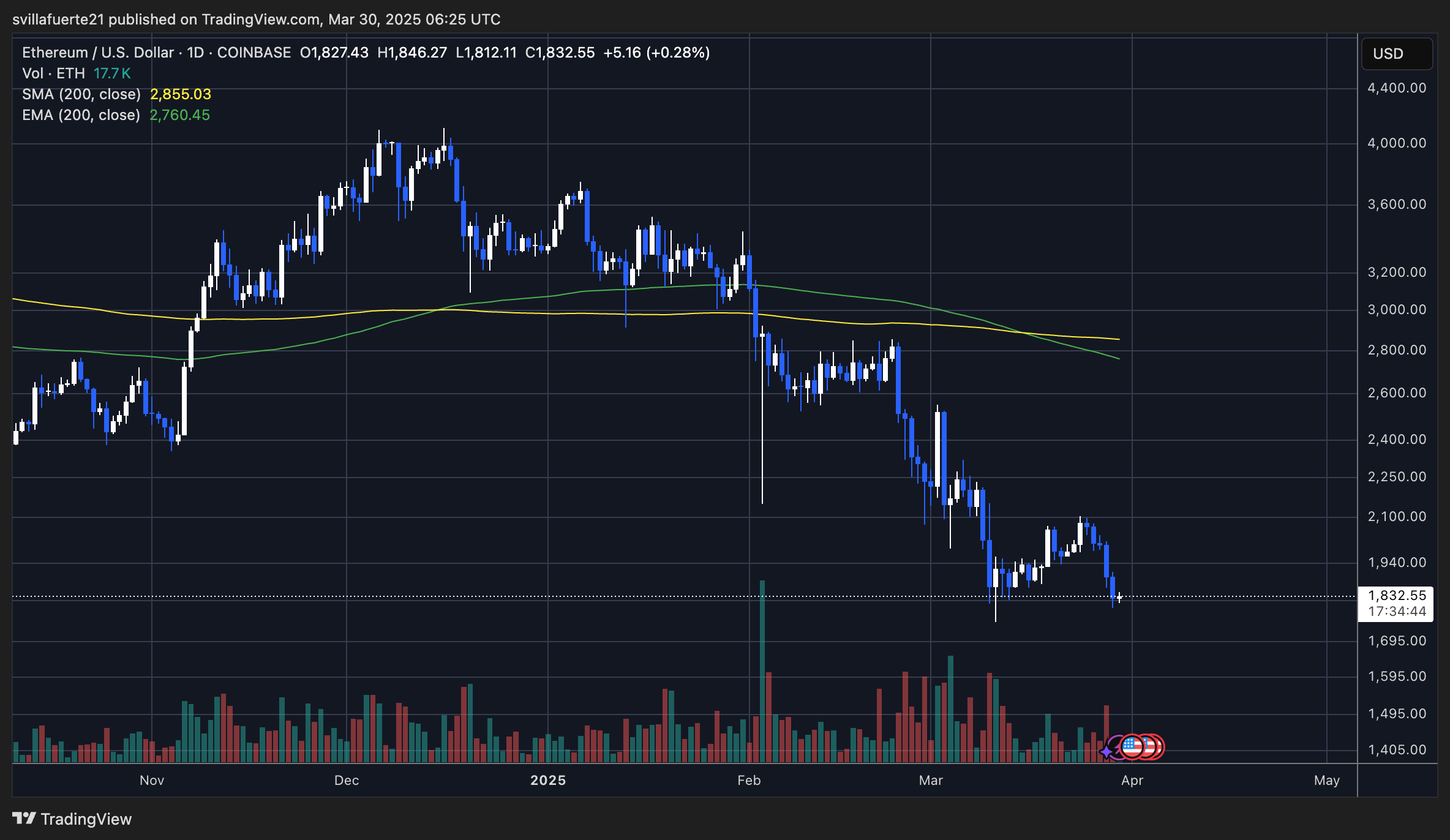 ETH testing critical demand levels | Source: ETHUSDT chart on TradingView
