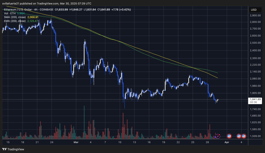 ETH failing to reclaim key supply levels | Source: ETHUSDT chart on TradingView