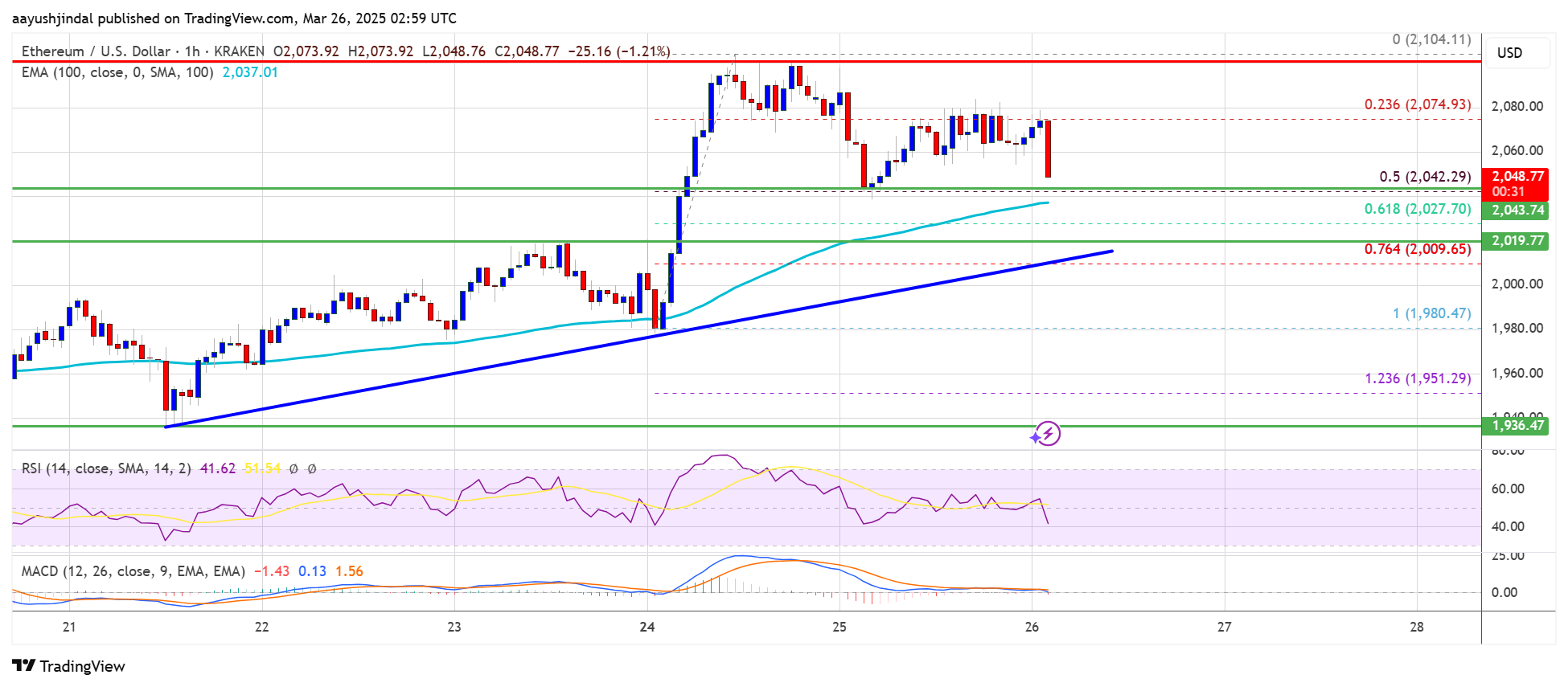 Ethereum's Valiant Struggle